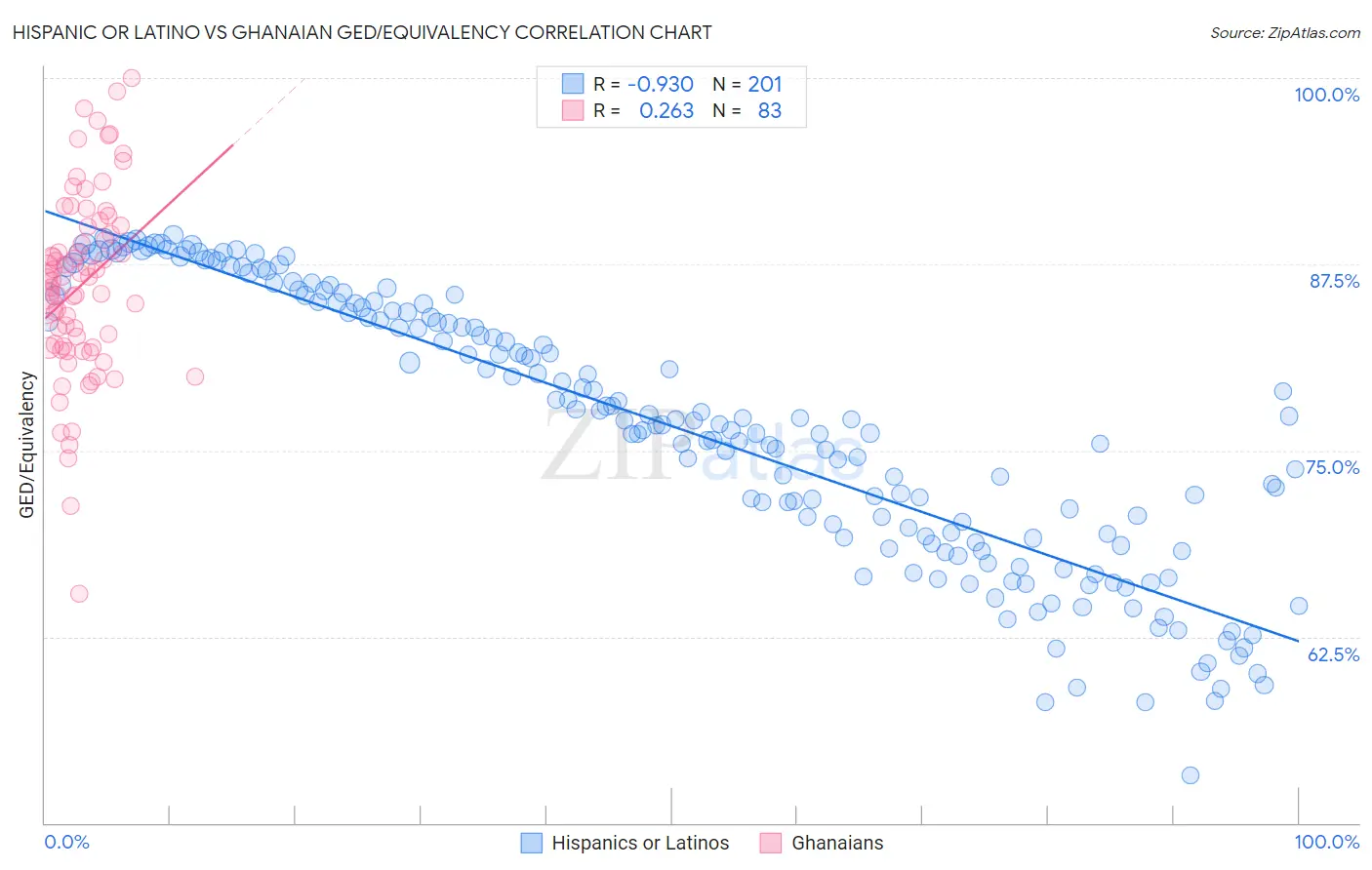 Hispanic or Latino vs Ghanaian GED/Equivalency