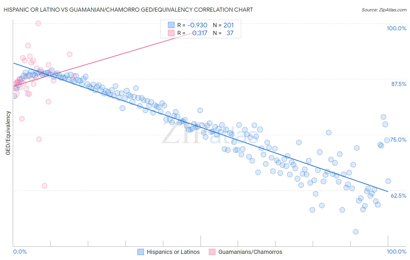 Hispanic or Latino vs Guamanian/Chamorro GED/Equivalency