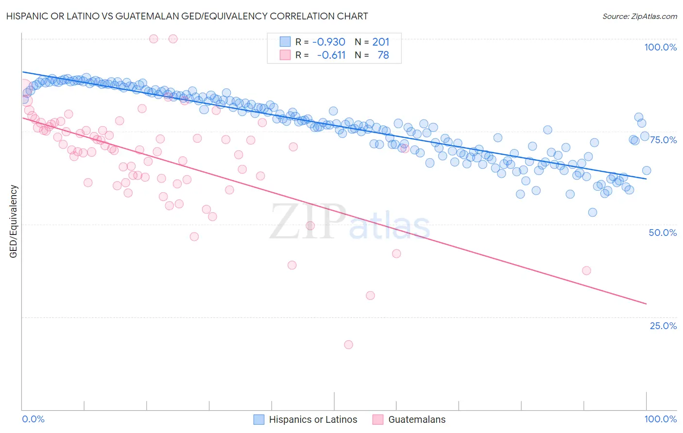 Hispanic or Latino vs Guatemalan GED/Equivalency