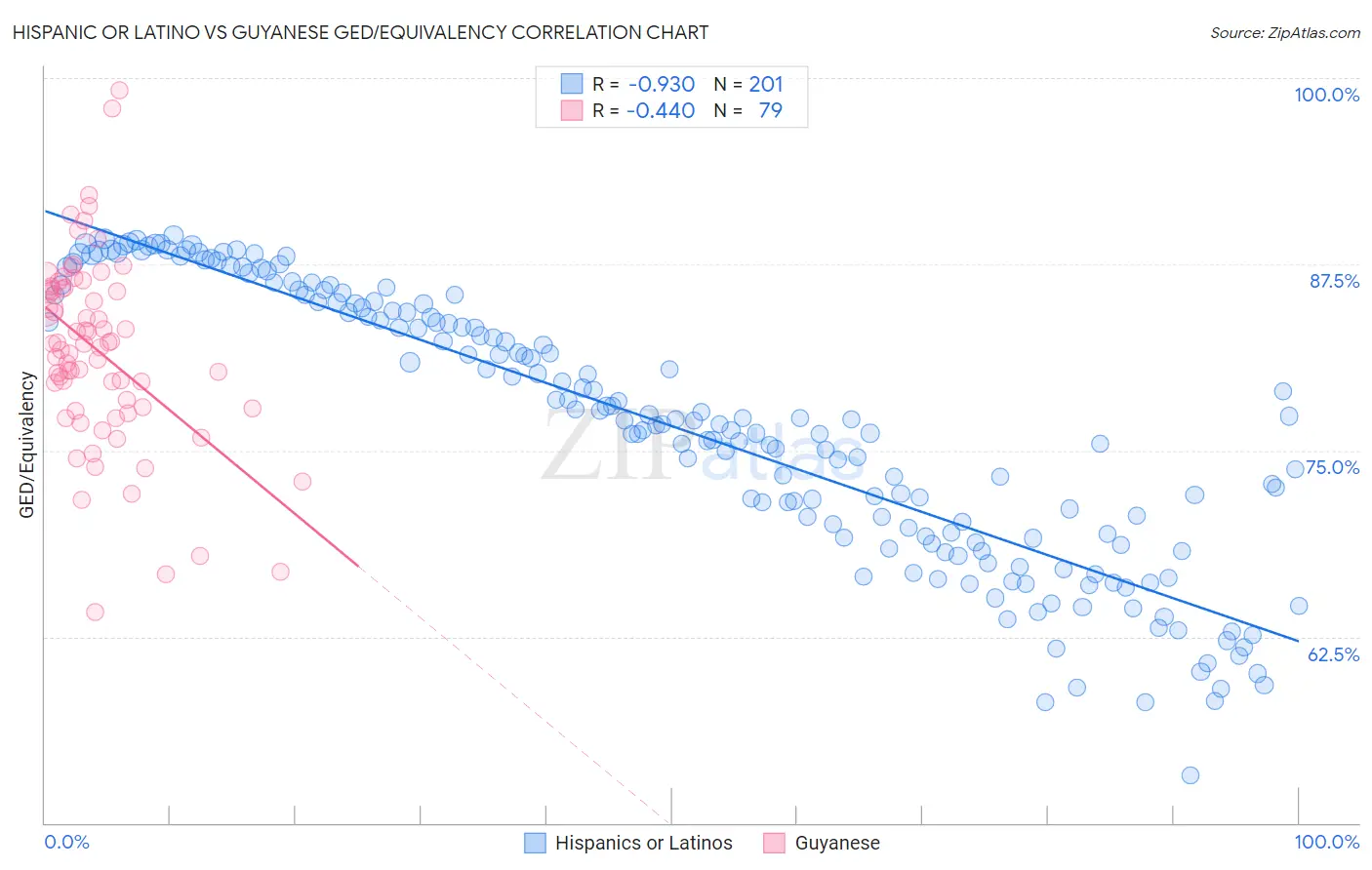Hispanic or Latino vs Guyanese GED/Equivalency