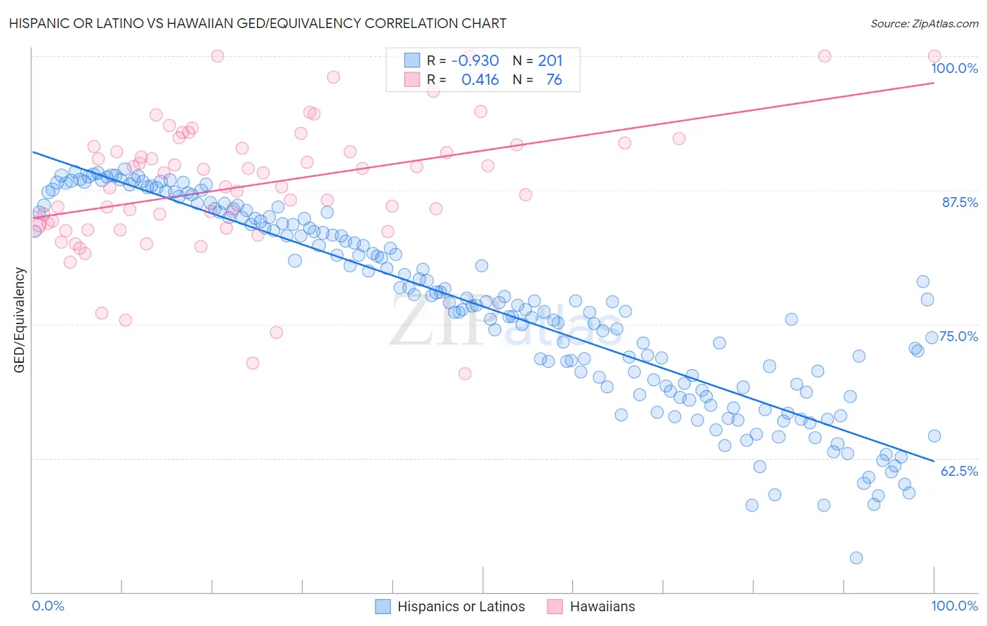 Hispanic or Latino vs Hawaiian GED/Equivalency