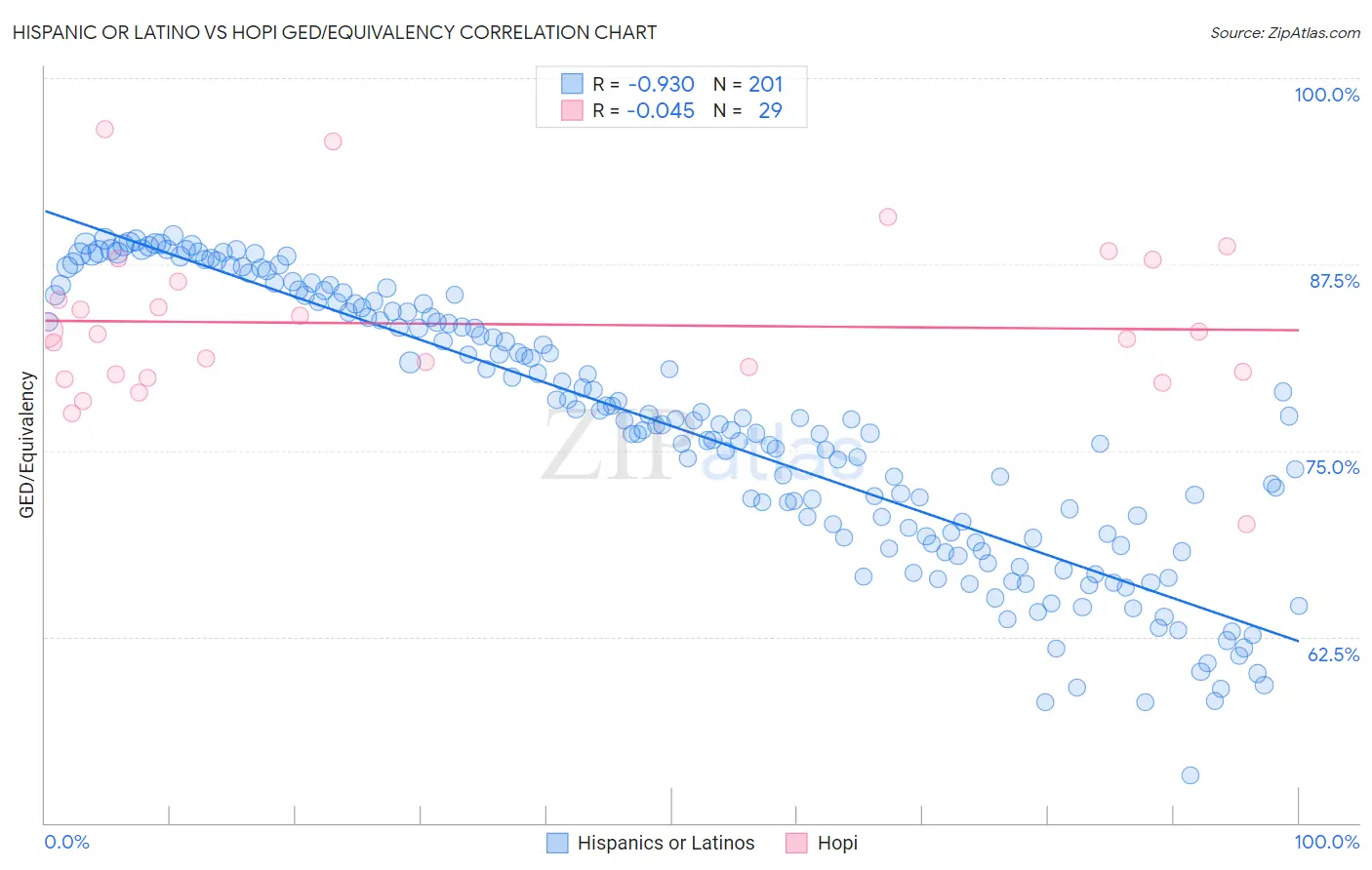 Hispanic or Latino vs Hopi GED/Equivalency