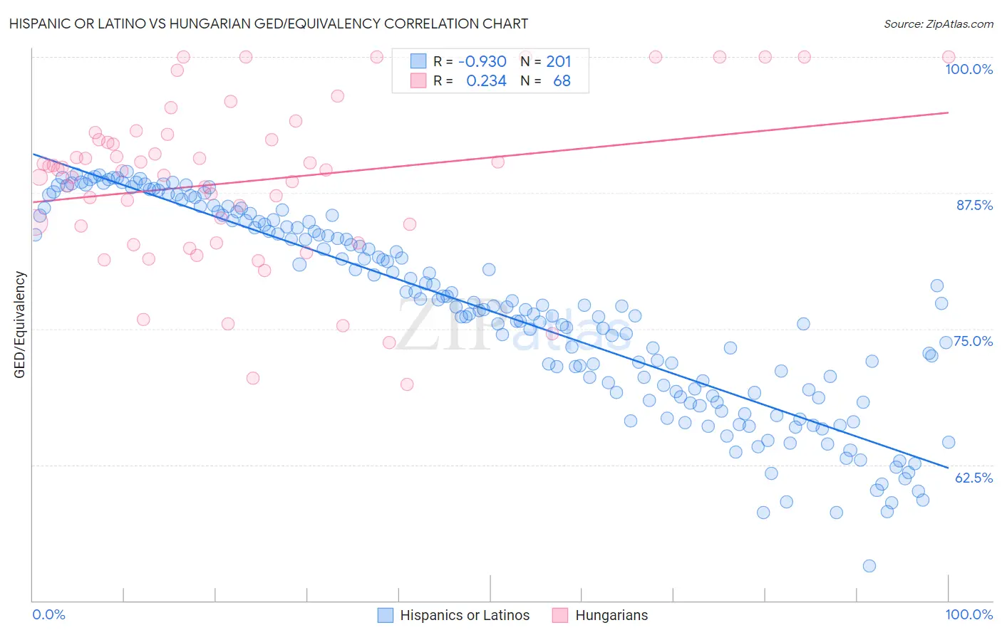 Hispanic or Latino vs Hungarian GED/Equivalency