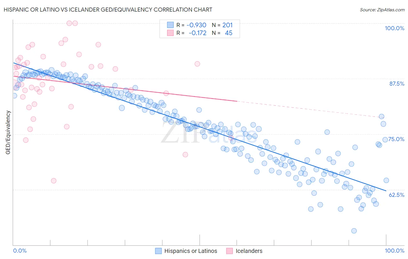 Hispanic or Latino vs Icelander GED/Equivalency