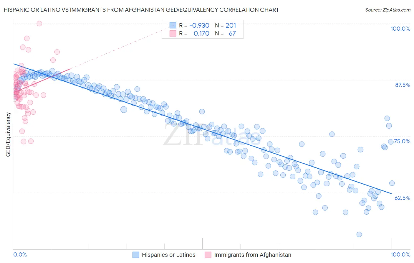 Hispanic or Latino vs Immigrants from Afghanistan GED/Equivalency