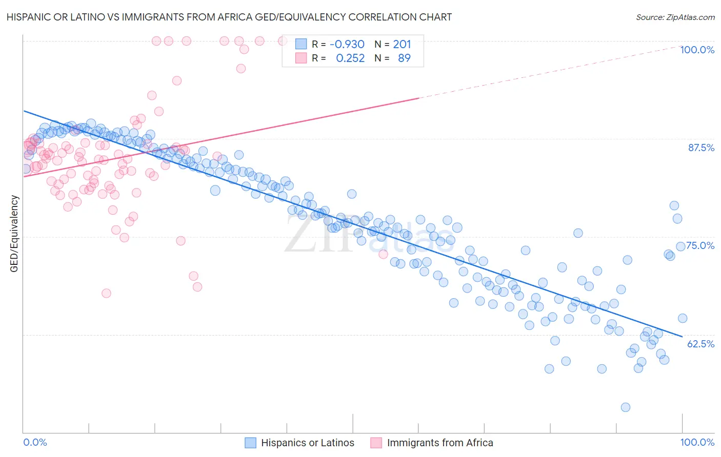 Hispanic or Latino vs Immigrants from Africa GED/Equivalency