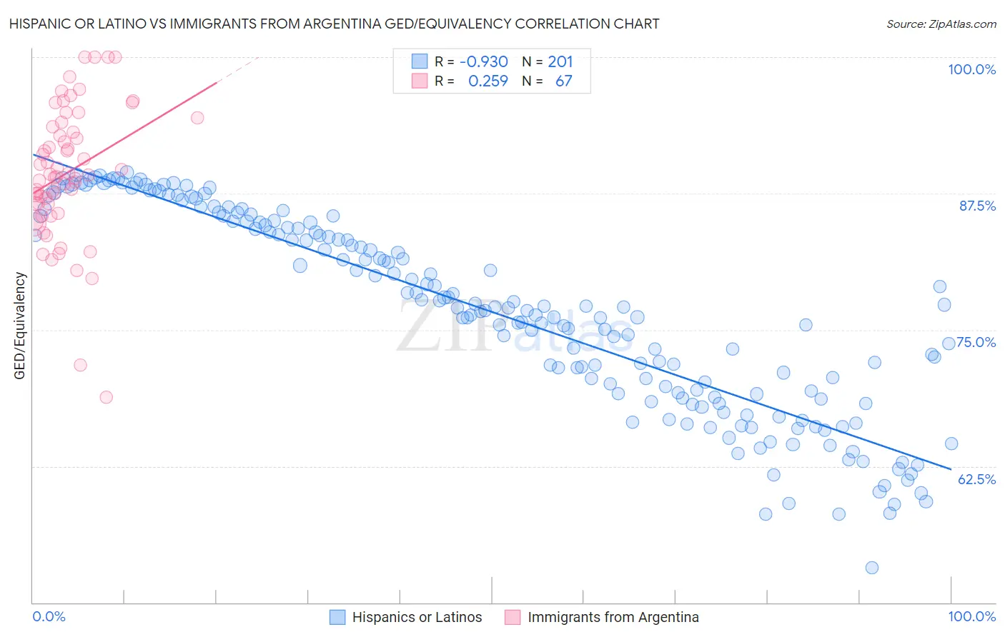 Hispanic or Latino vs Immigrants from Argentina GED/Equivalency