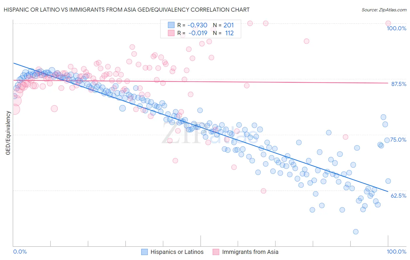 Hispanic or Latino vs Immigrants from Asia GED/Equivalency