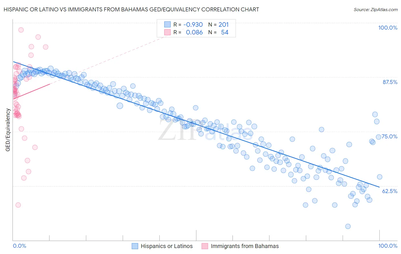 Hispanic or Latino vs Immigrants from Bahamas GED/Equivalency