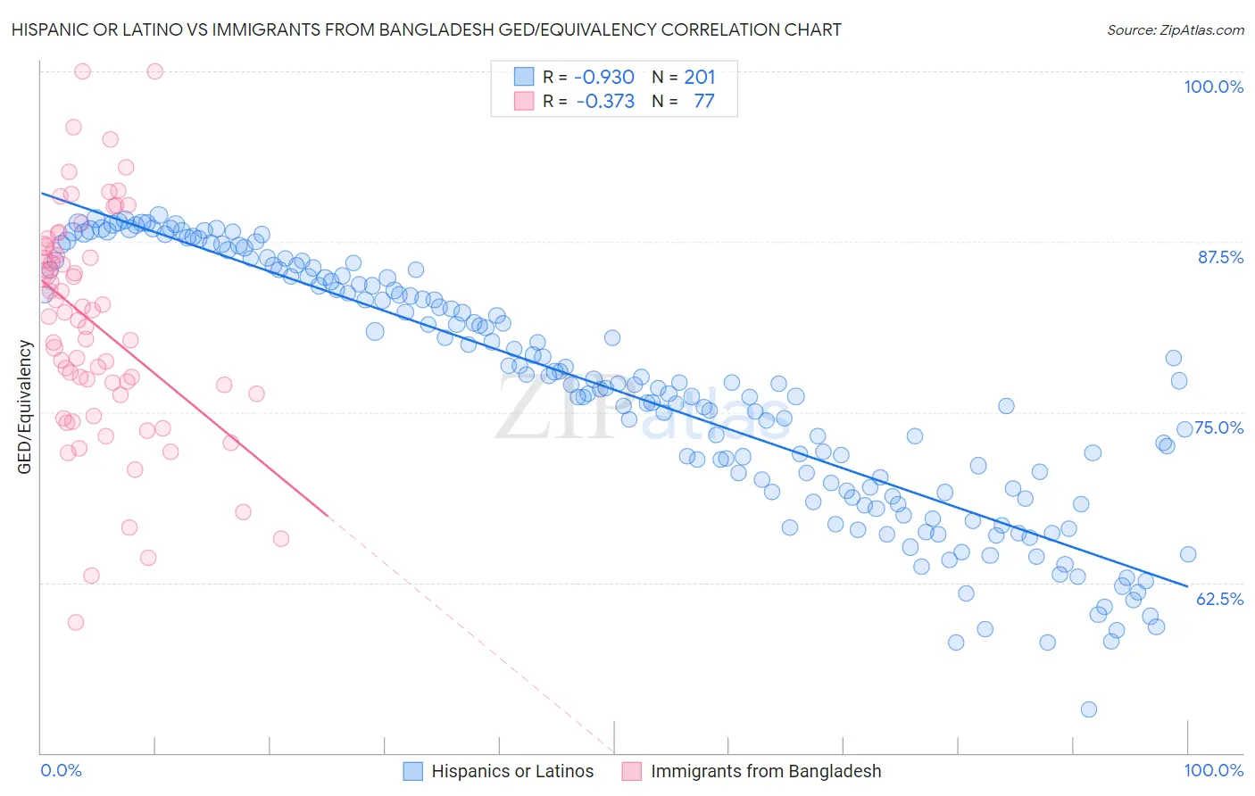 Hispanic or Latino vs Immigrants from Bangladesh GED/Equivalency