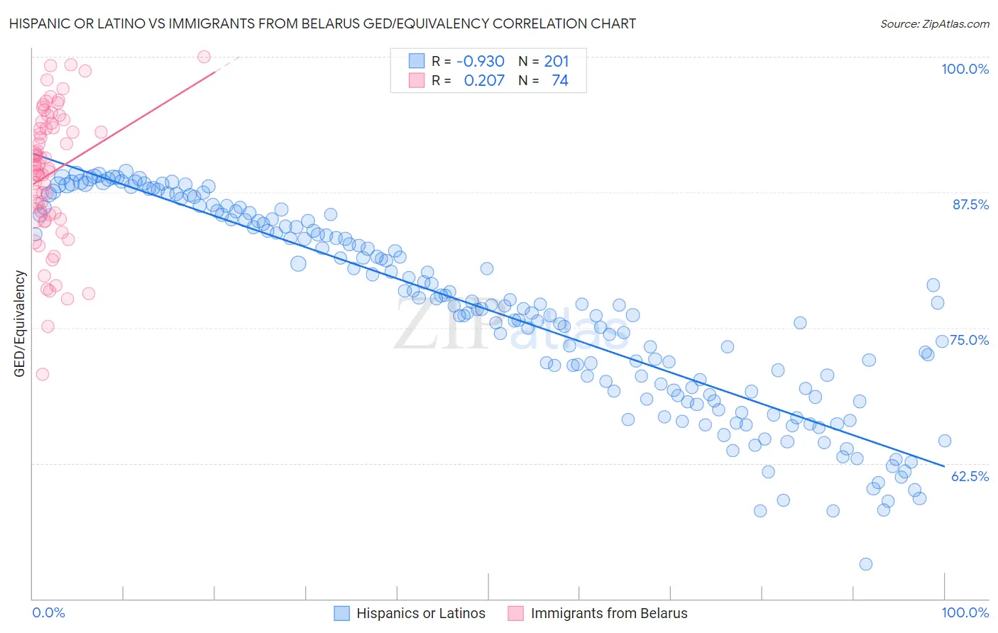 Hispanic or Latino vs Immigrants from Belarus GED/Equivalency