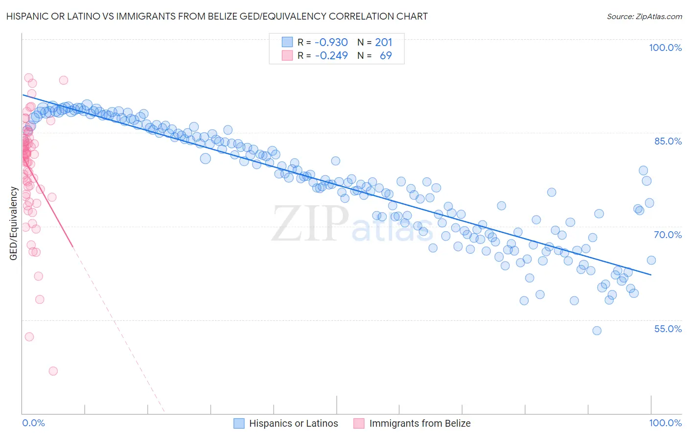 Hispanic or Latino vs Immigrants from Belize GED/Equivalency