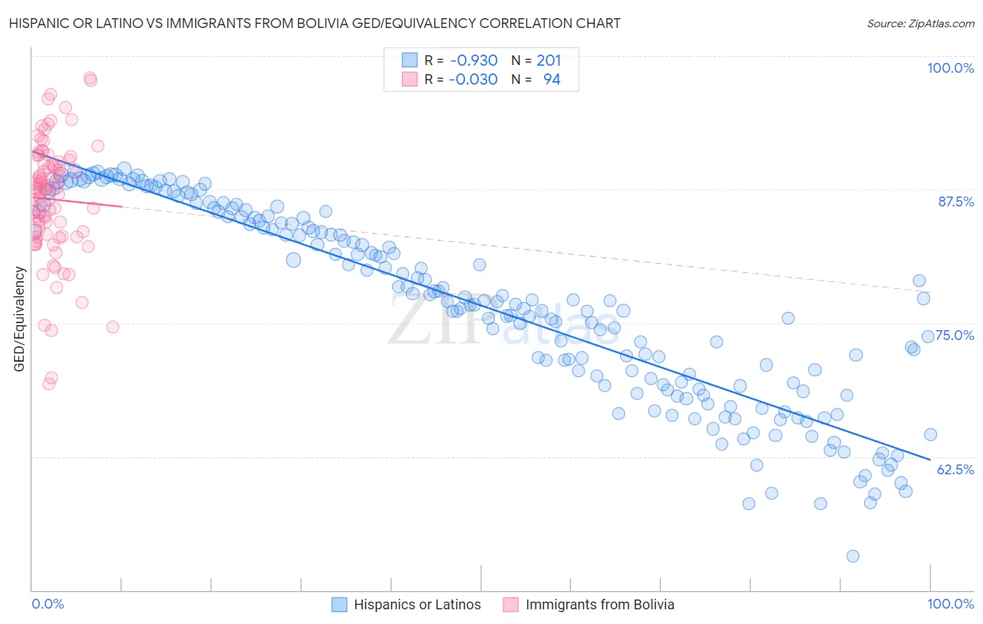 Hispanic or Latino vs Immigrants from Bolivia GED/Equivalency
