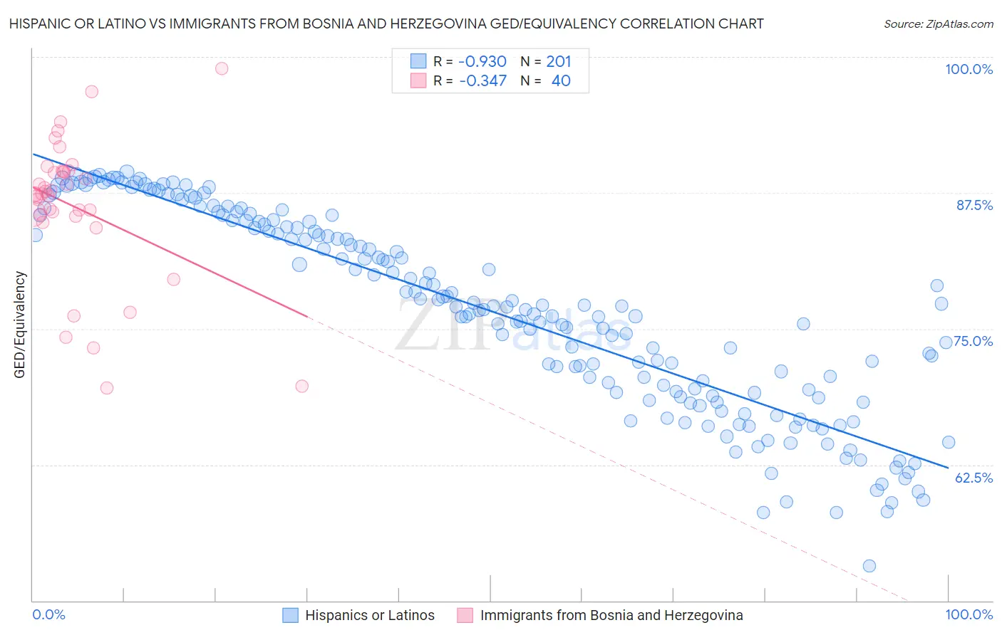 Hispanic or Latino vs Immigrants from Bosnia and Herzegovina GED/Equivalency
