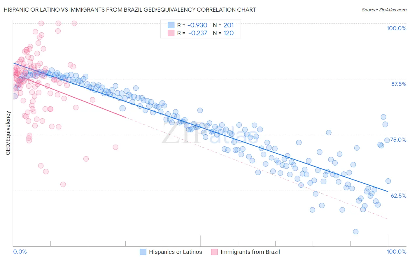 Hispanic or Latino vs Immigrants from Brazil GED/Equivalency