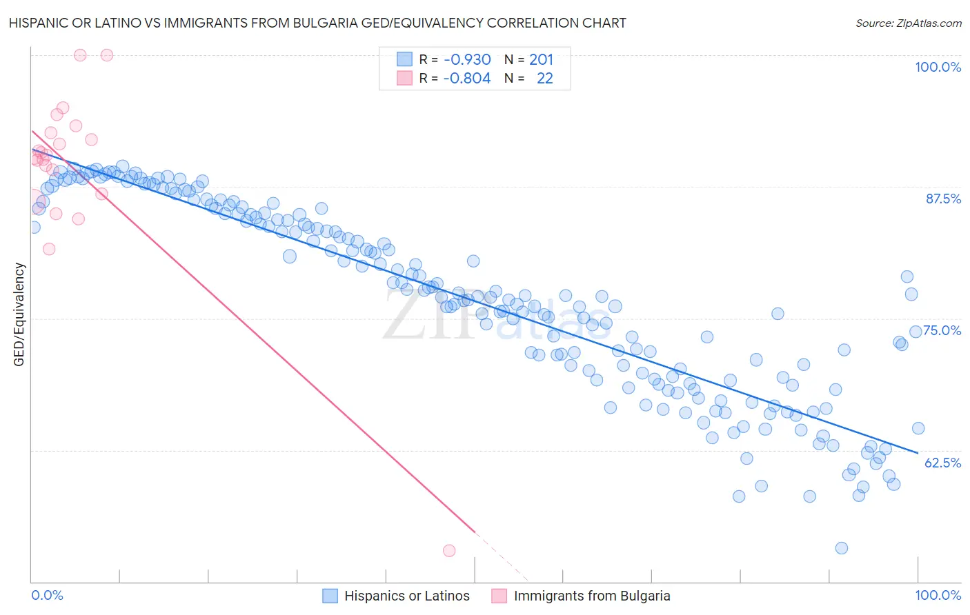 Hispanic or Latino vs Immigrants from Bulgaria GED/Equivalency