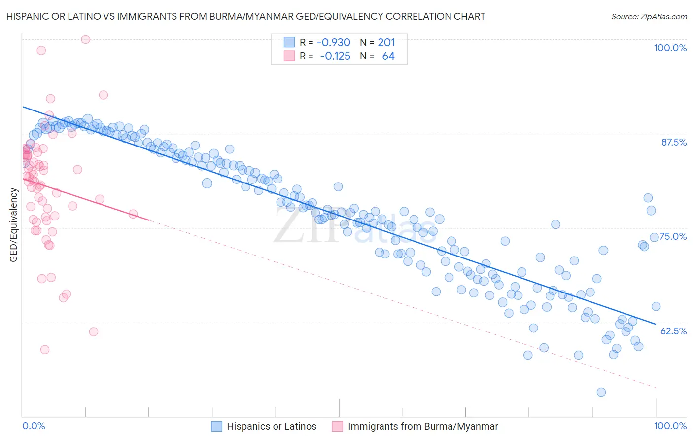 Hispanic or Latino vs Immigrants from Burma/Myanmar GED/Equivalency