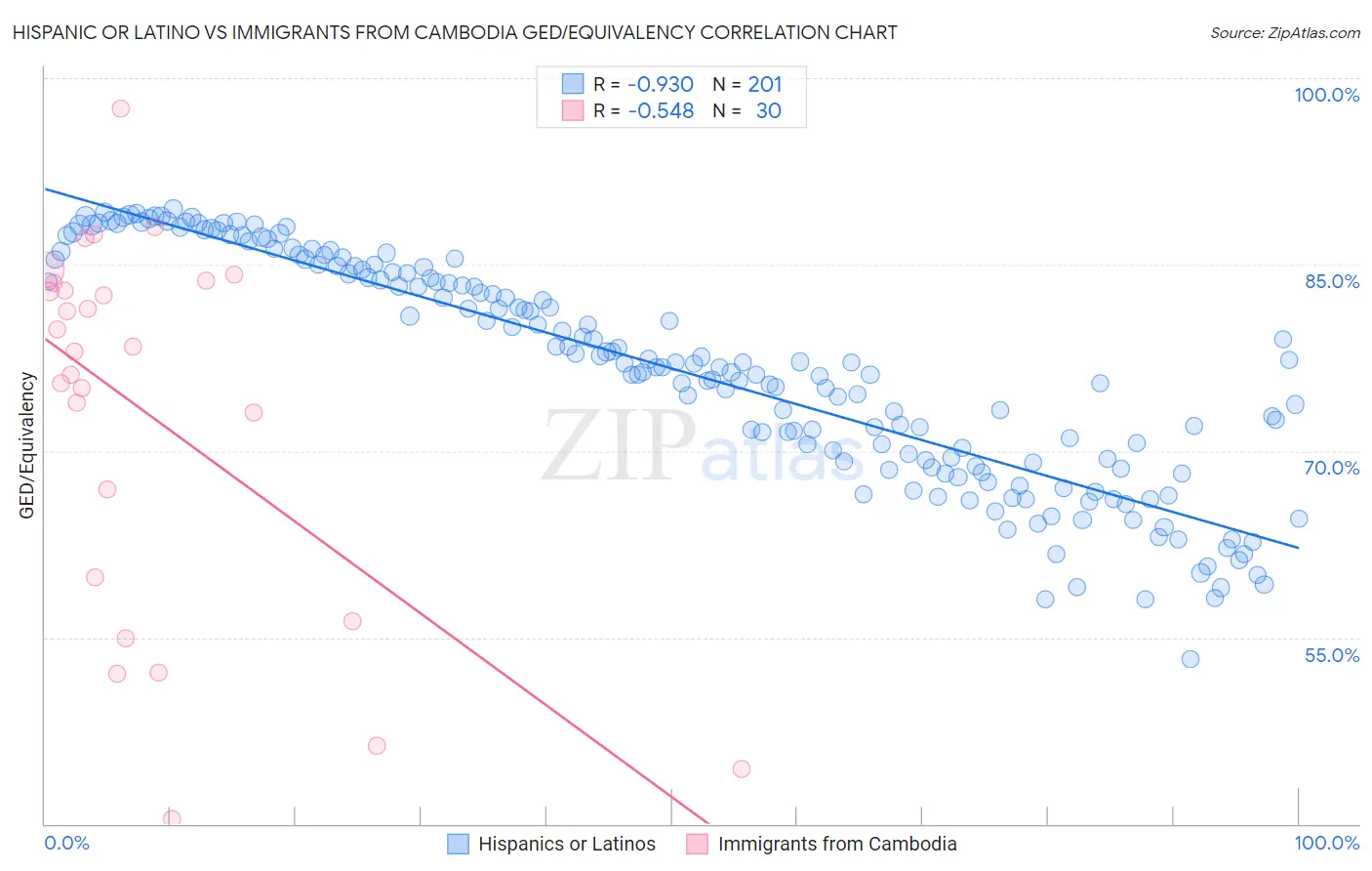 Hispanic or Latino vs Immigrants from Cambodia GED/Equivalency