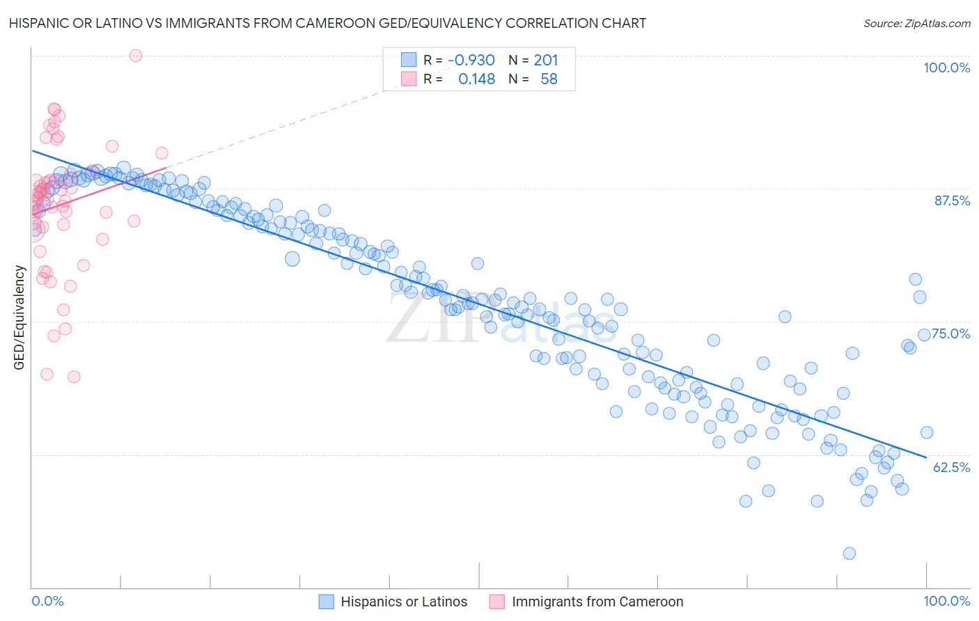 Hispanic or Latino vs Immigrants from Cameroon GED/Equivalency
