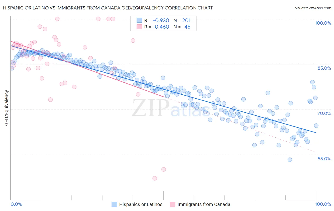 Hispanic or Latino vs Immigrants from Canada GED/Equivalency