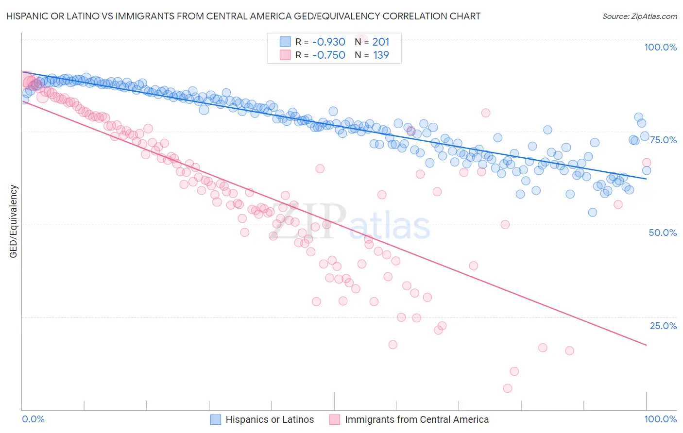 Hispanic or Latino vs Immigrants from Central America GED/Equivalency