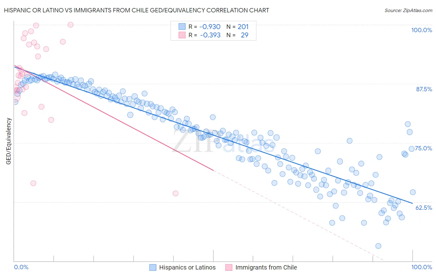 Hispanic or Latino vs Immigrants from Chile GED/Equivalency
