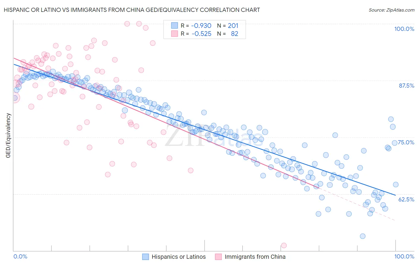 Hispanic or Latino vs Immigrants from China GED/Equivalency