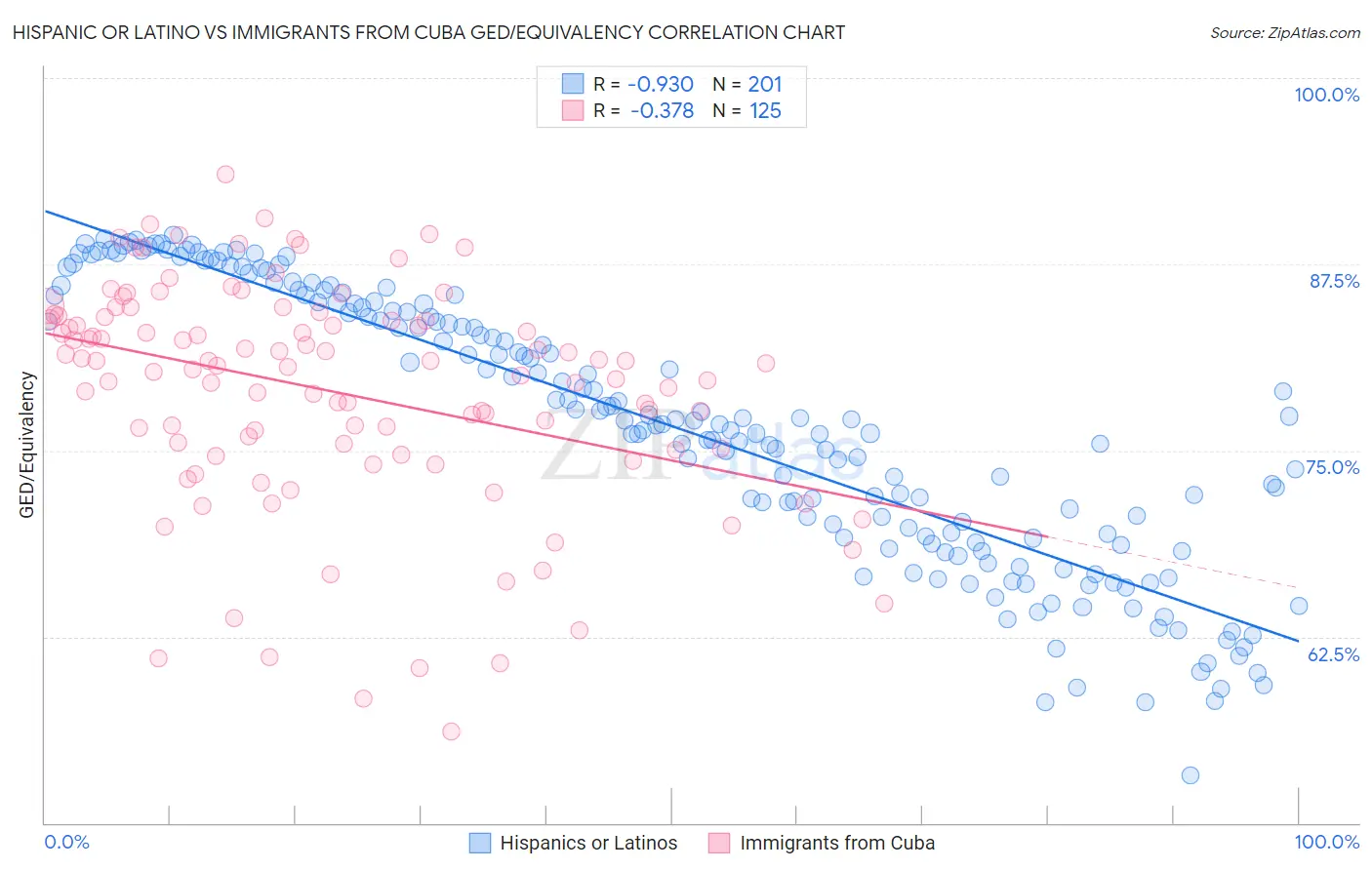 Hispanic or Latino vs Immigrants from Cuba GED/Equivalency