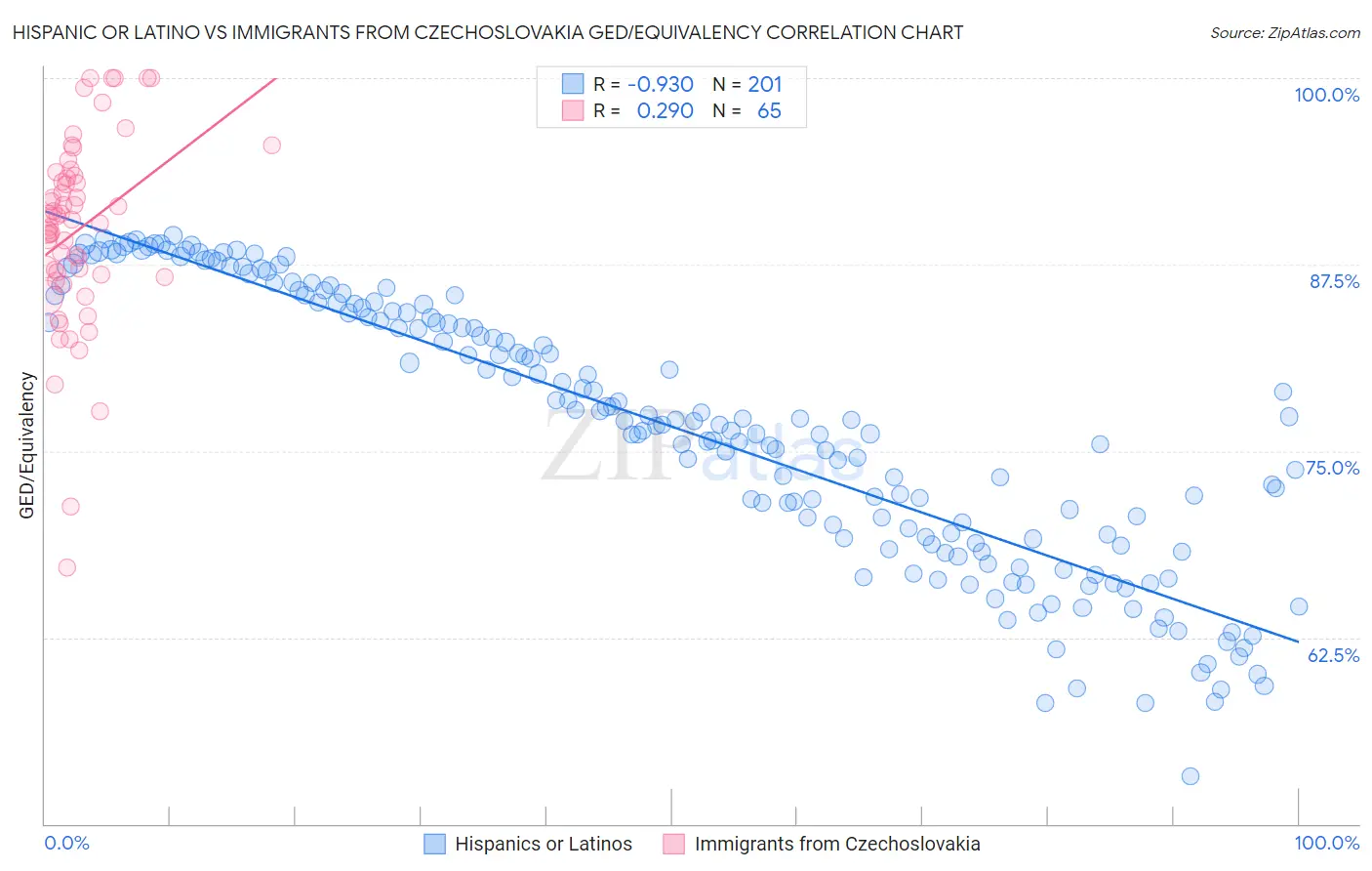 Hispanic or Latino vs Immigrants from Czechoslovakia GED/Equivalency