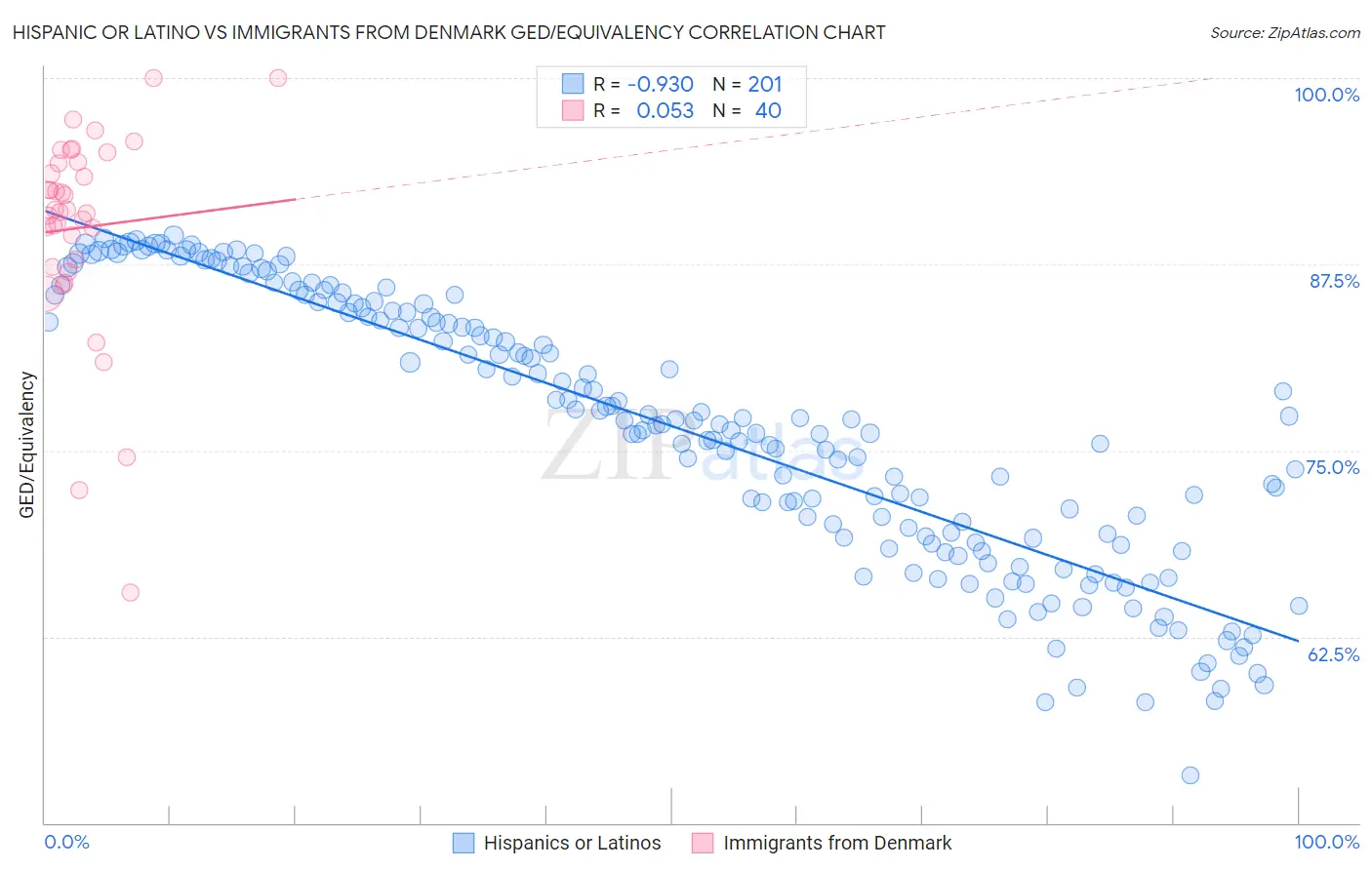Hispanic or Latino vs Immigrants from Denmark GED/Equivalency
