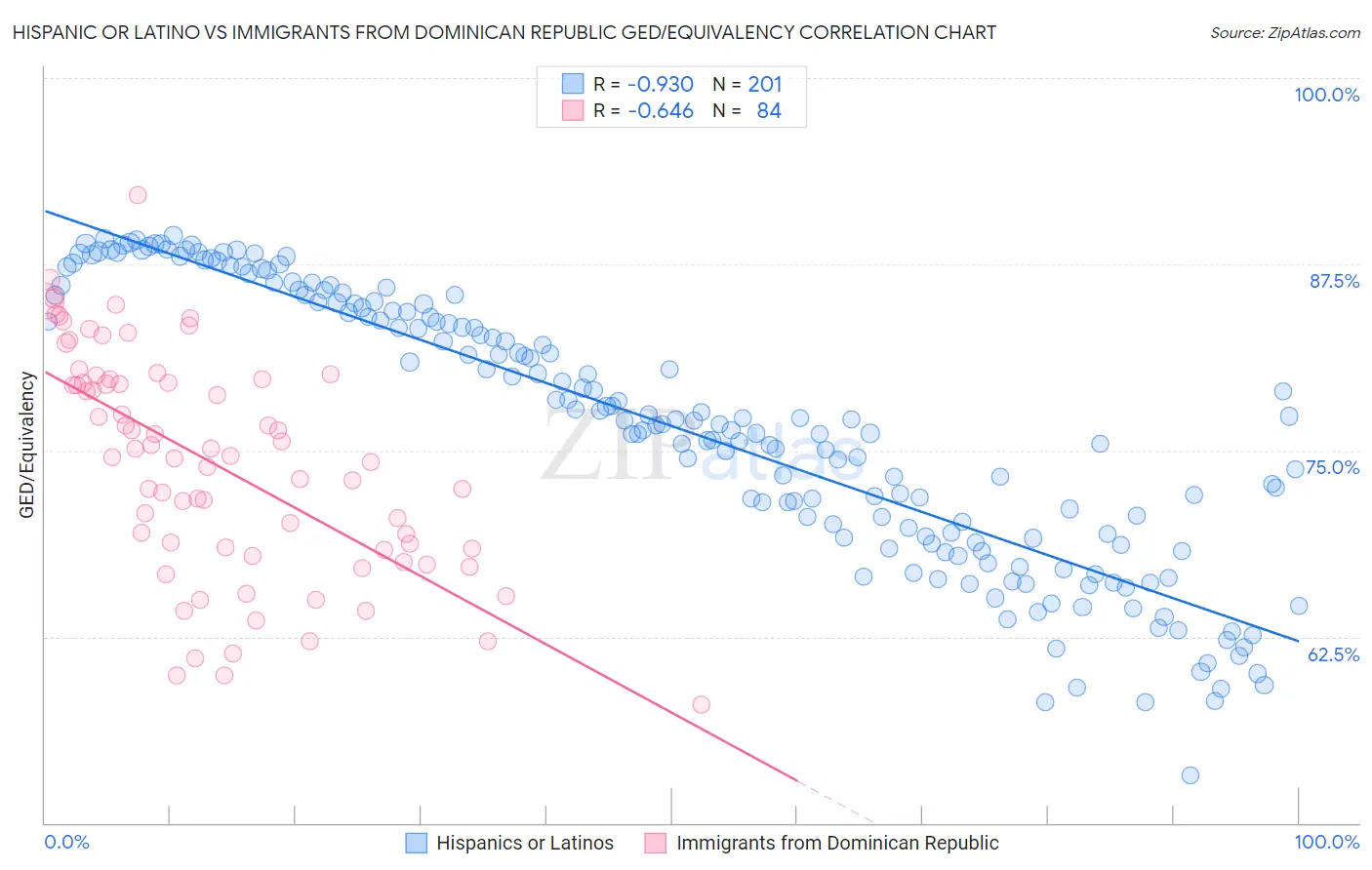 Hispanic or Latino vs Immigrants from Dominican Republic GED/Equivalency