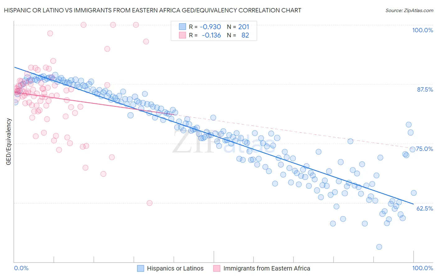 Hispanic or Latino vs Immigrants from Eastern Africa GED/Equivalency
