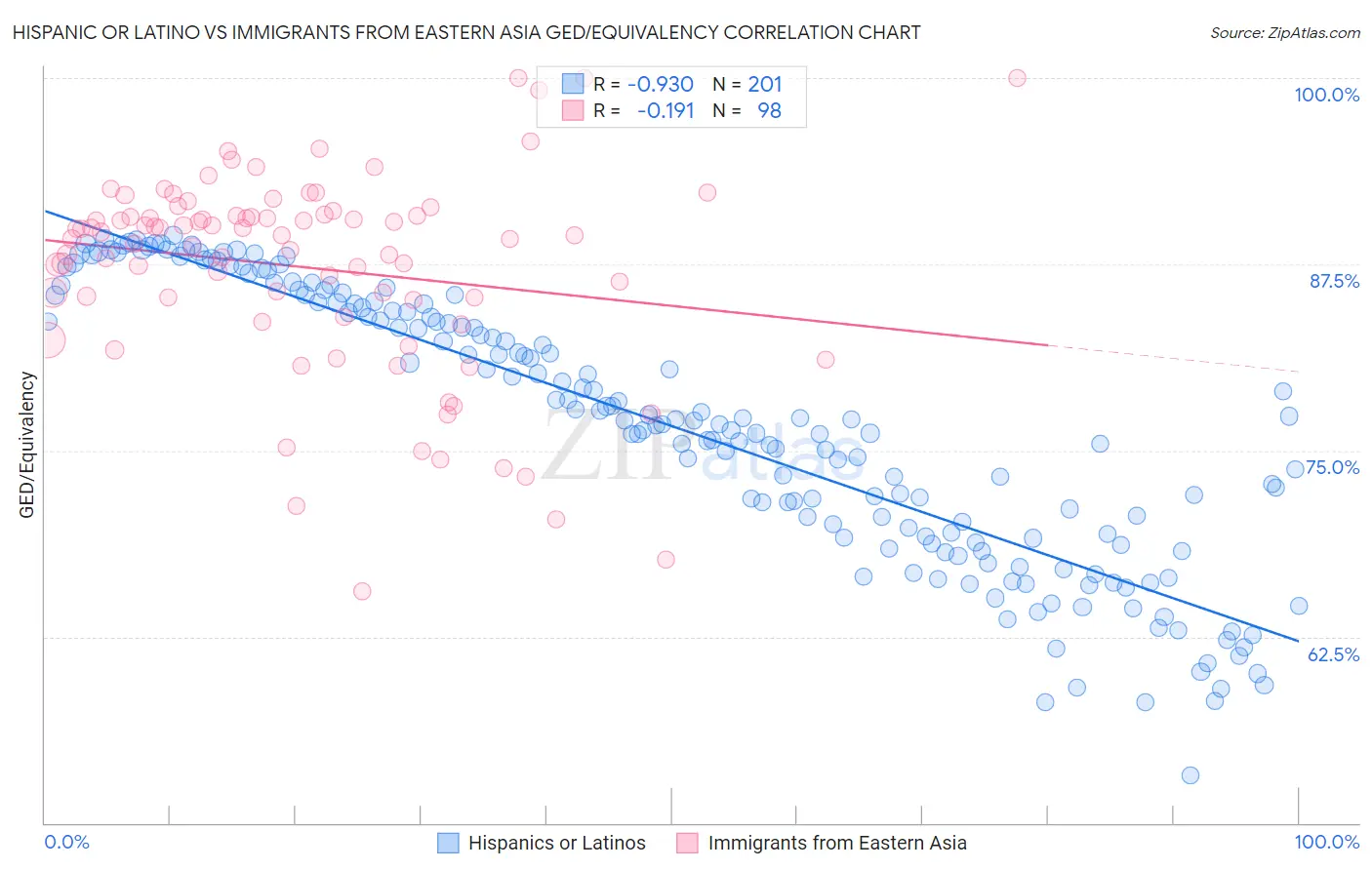 Hispanic or Latino vs Immigrants from Eastern Asia GED/Equivalency