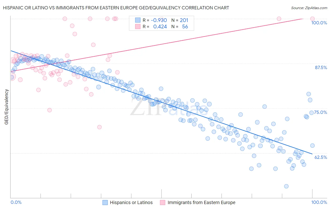 Hispanic or Latino vs Immigrants from Eastern Europe GED/Equivalency