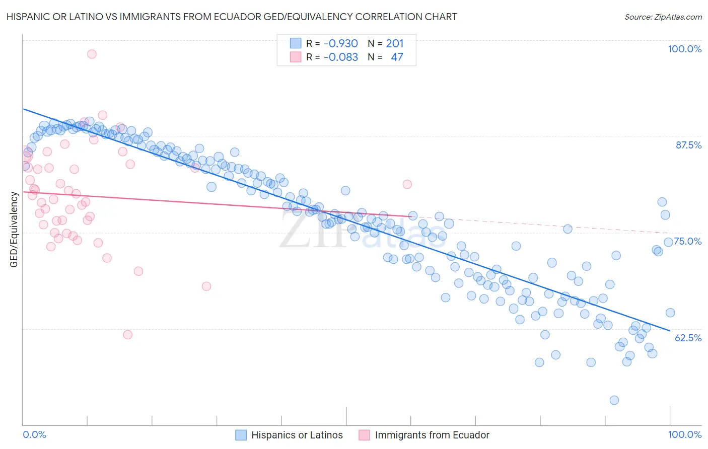 Hispanic or Latino vs Immigrants from Ecuador GED/Equivalency