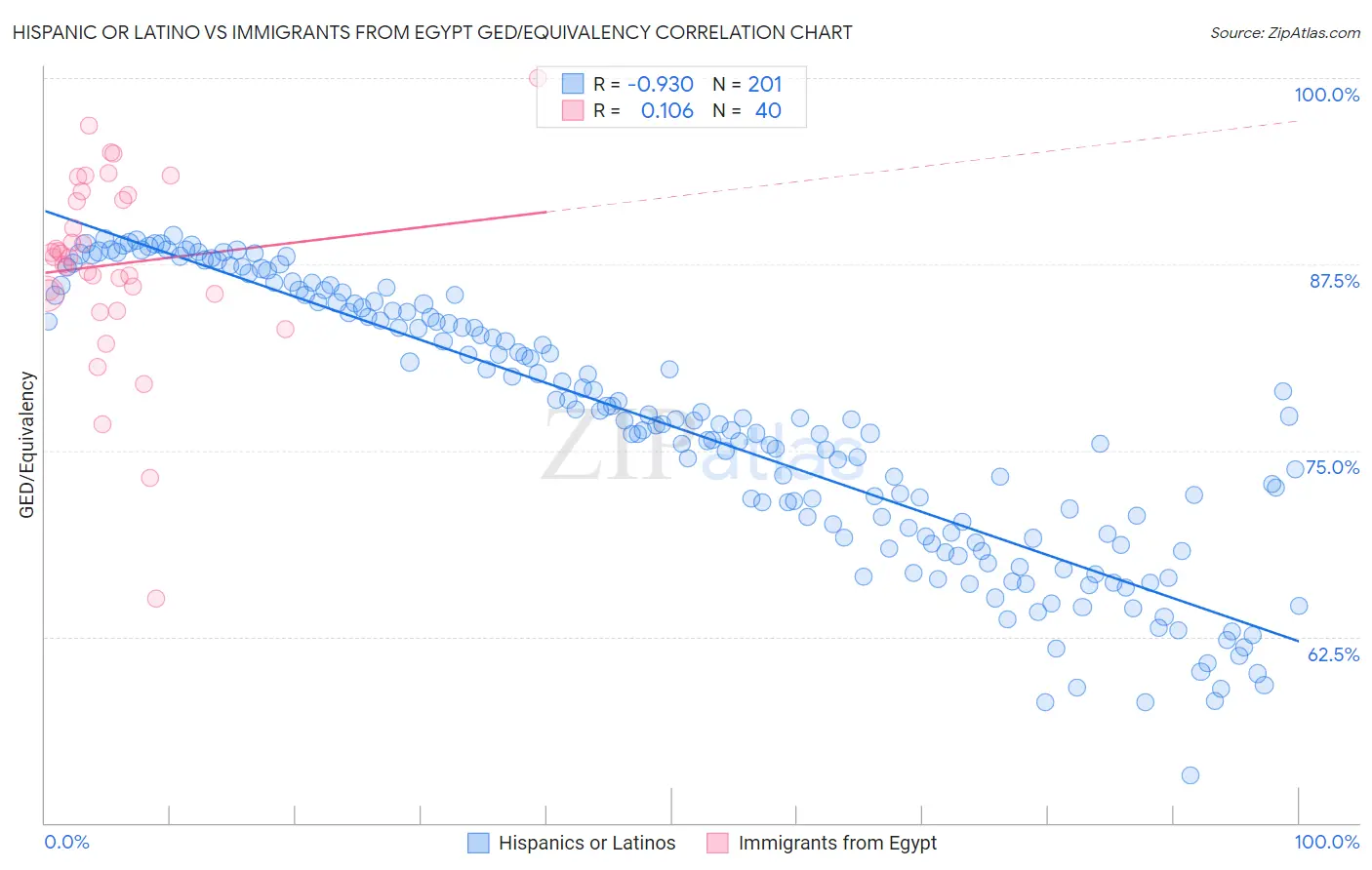 Hispanic or Latino vs Immigrants from Egypt GED/Equivalency