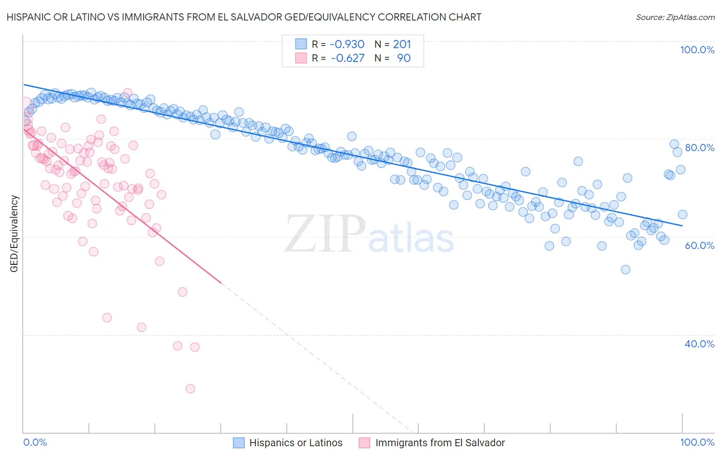 Hispanic or Latino vs Immigrants from El Salvador GED/Equivalency