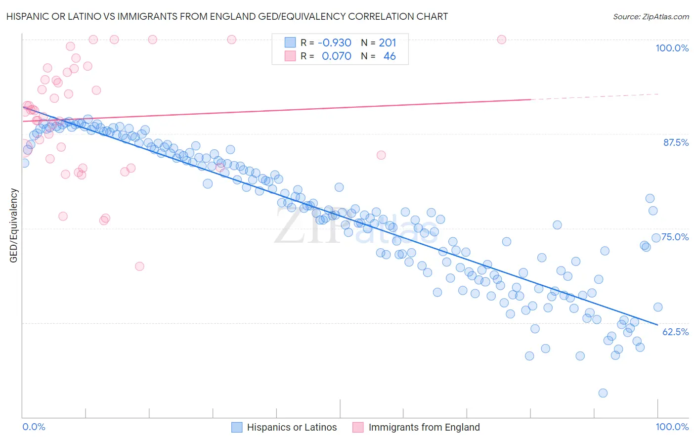 Hispanic or Latino vs Immigrants from England GED/Equivalency