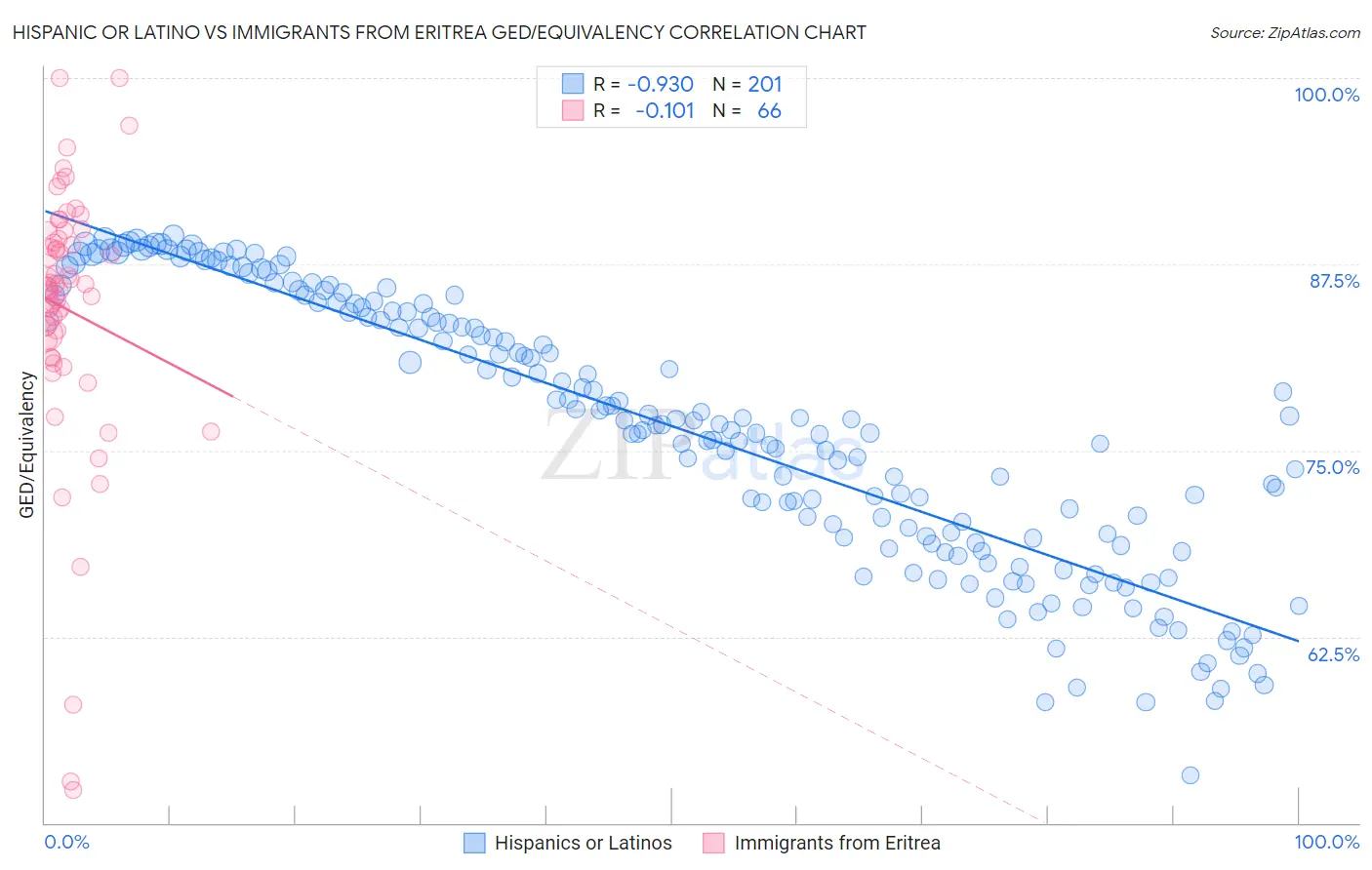 Hispanic or Latino vs Immigrants from Eritrea GED/Equivalency