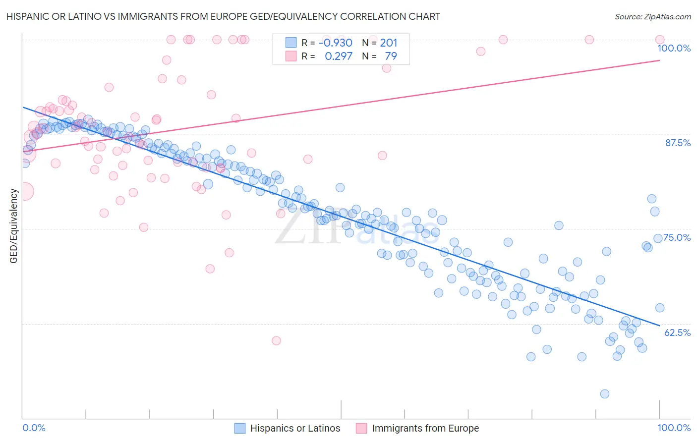 Hispanic or Latino vs Immigrants from Europe GED/Equivalency