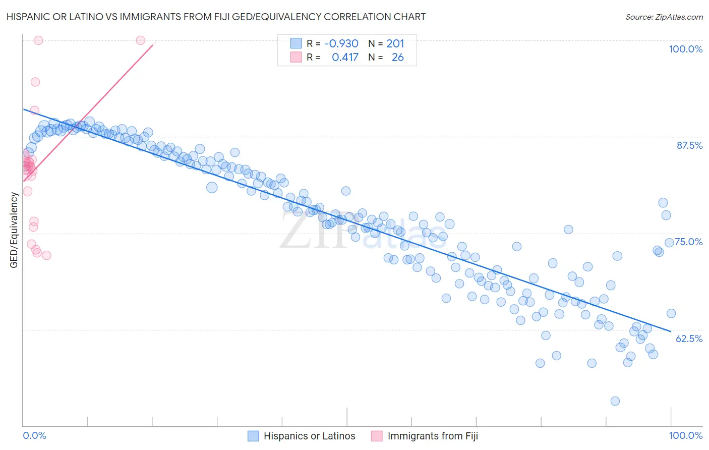 Hispanic or Latino vs Immigrants from Fiji GED/Equivalency