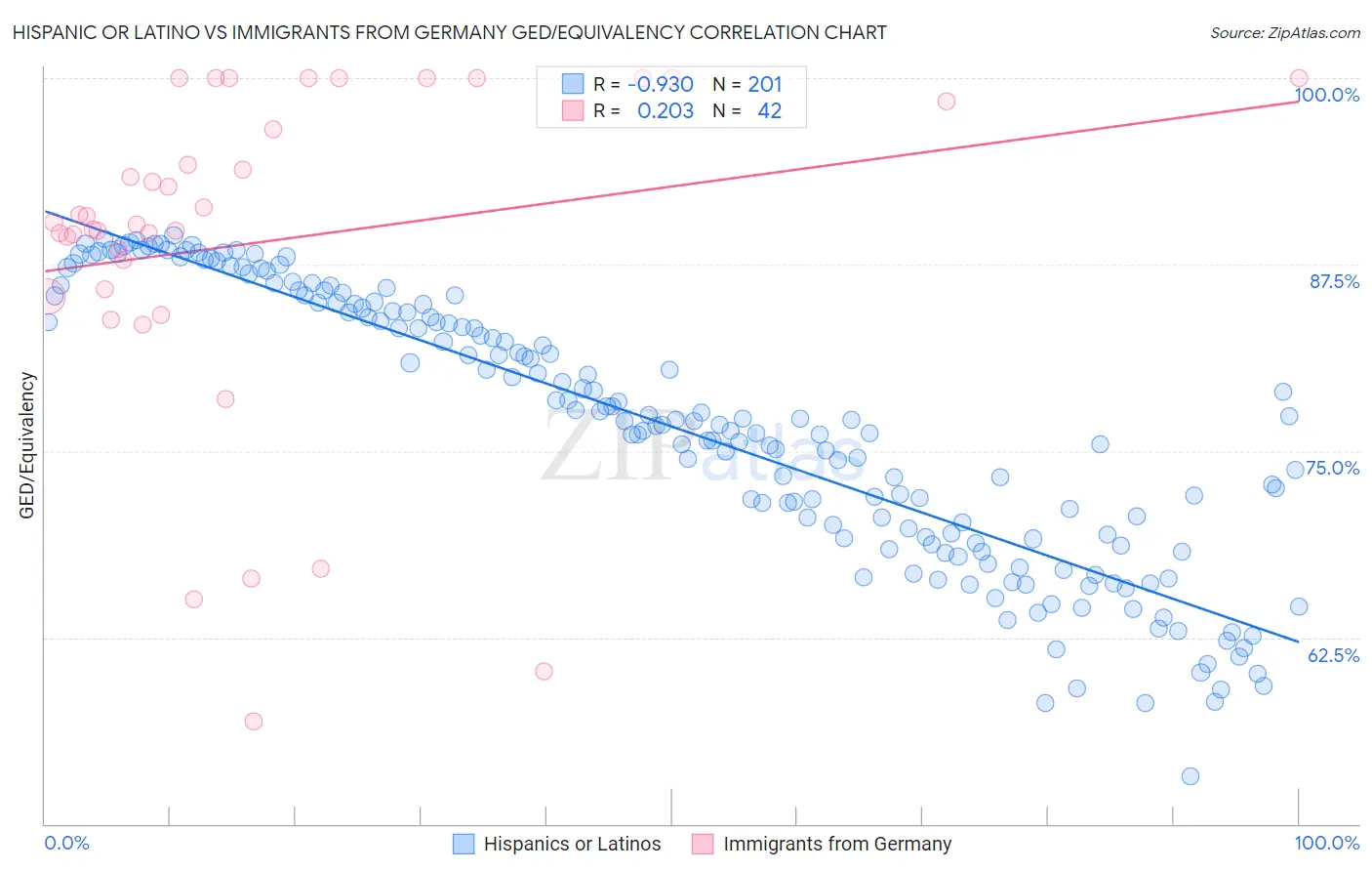 Hispanic or Latino vs Immigrants from Germany GED/Equivalency
