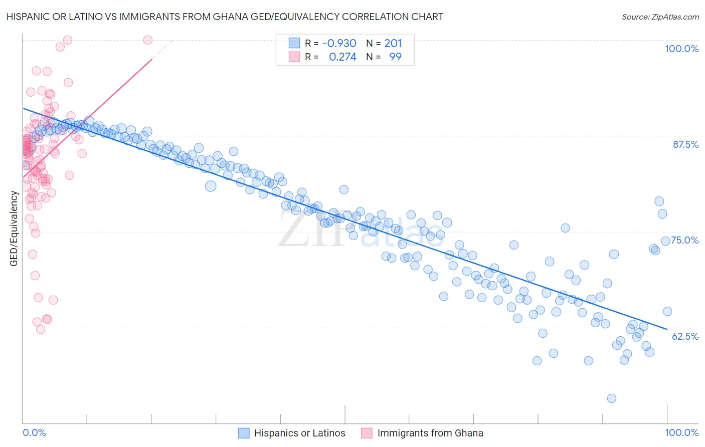 Hispanic or Latino vs Immigrants from Ghana GED/Equivalency