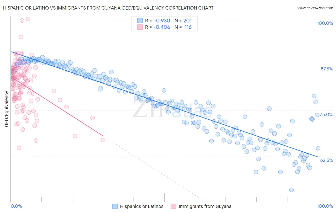 Hispanic or Latino vs Immigrants from Guyana GED/Equivalency