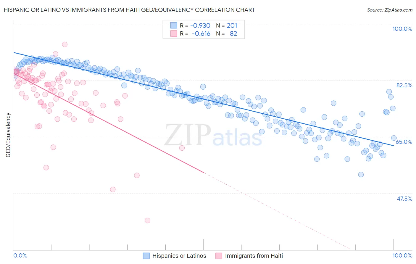 Hispanic or Latino vs Immigrants from Haiti GED/Equivalency