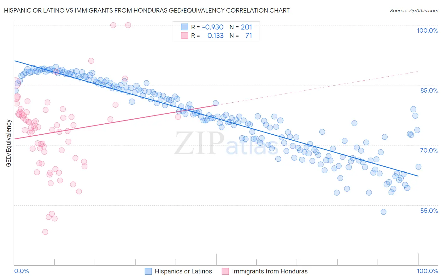 Hispanic or Latino vs Immigrants from Honduras GED/Equivalency