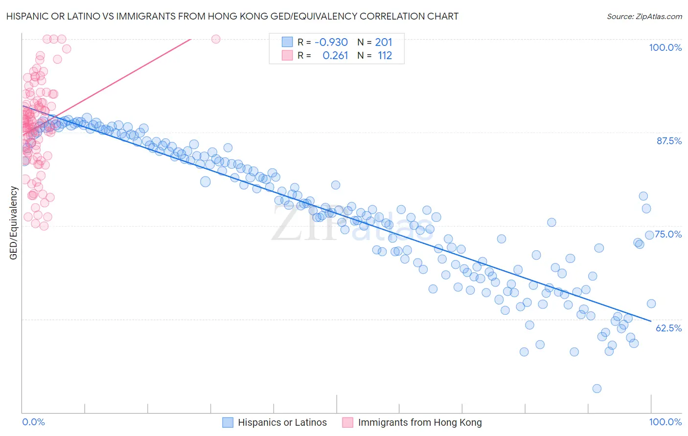 Hispanic or Latino vs Immigrants from Hong Kong GED/Equivalency