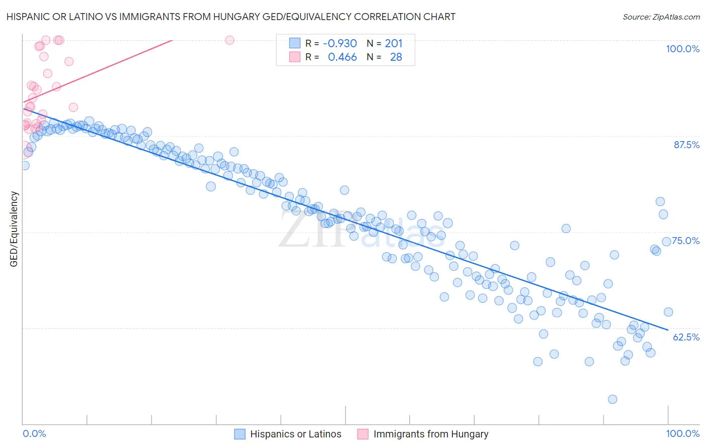Hispanic or Latino vs Immigrants from Hungary GED/Equivalency