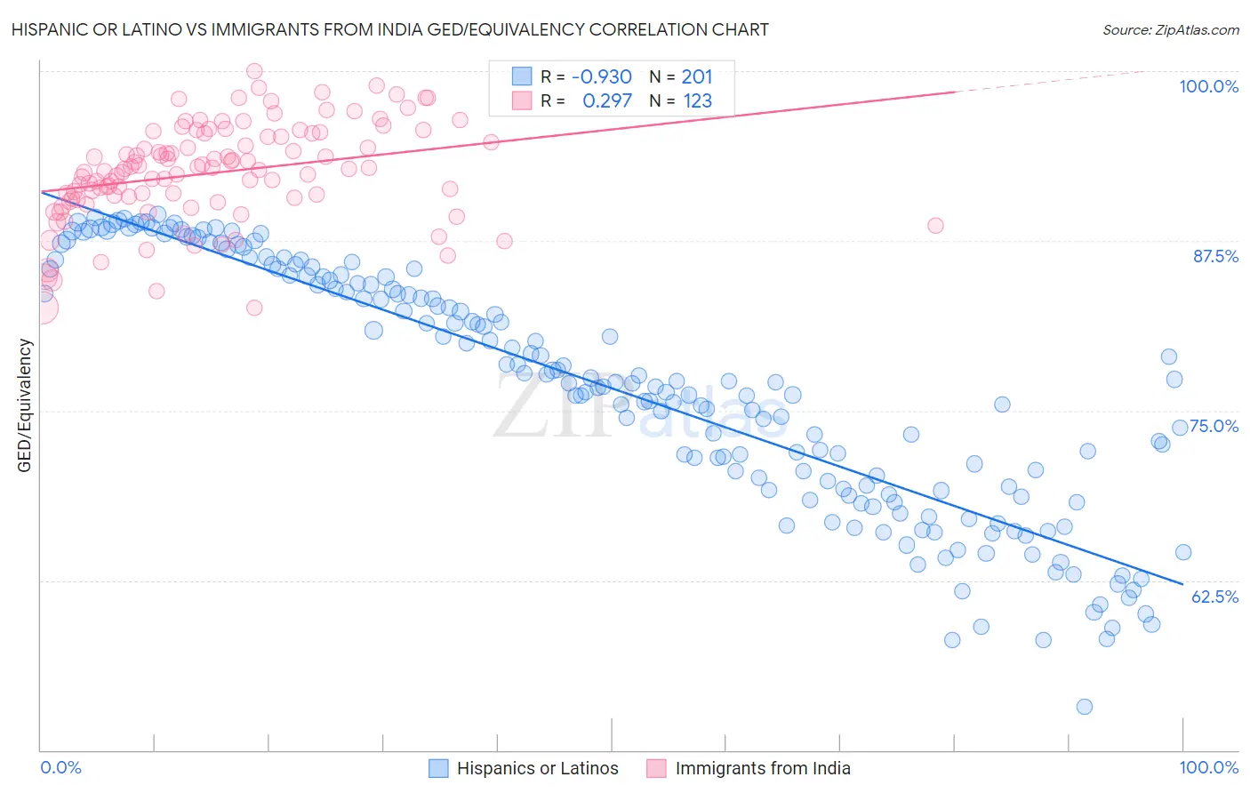 Hispanic or Latino vs Immigrants from India GED/Equivalency