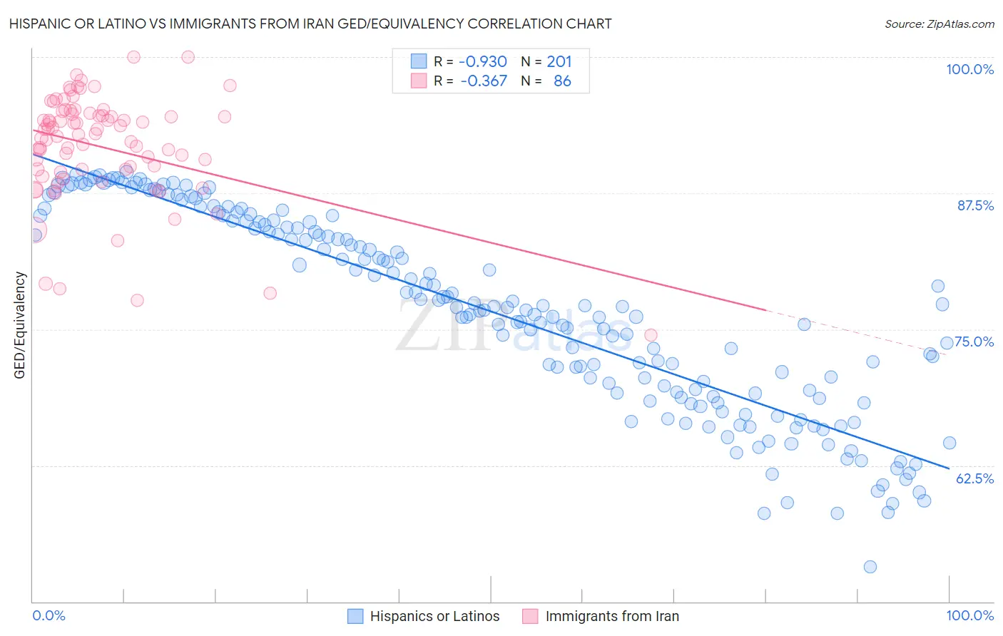 Hispanic or Latino vs Immigrants from Iran GED/Equivalency